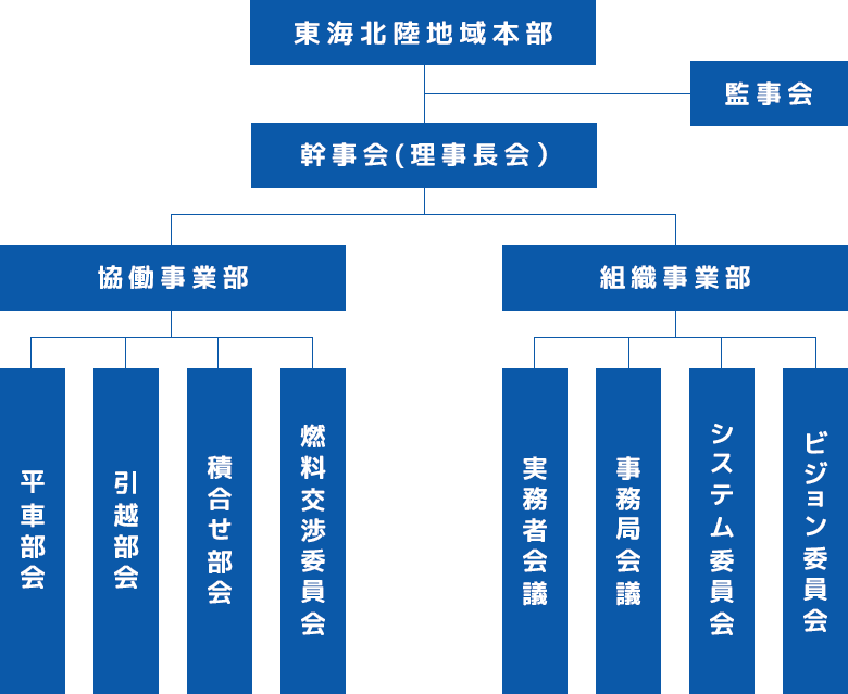 組織図